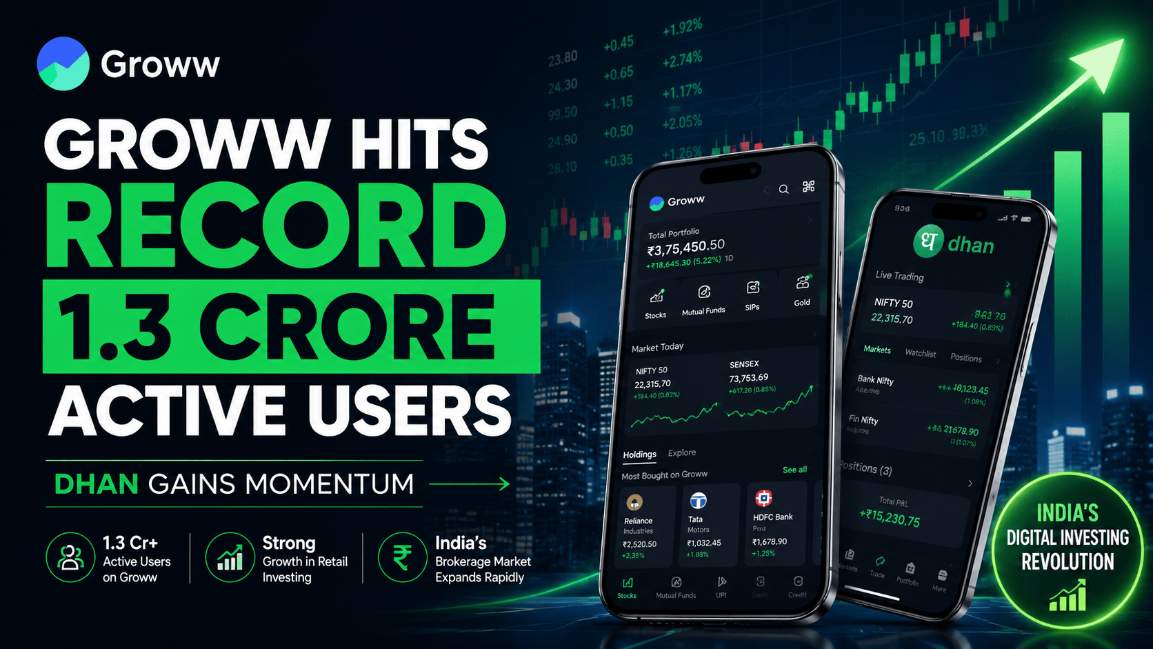 Groww Hits Record 1.3 Crore Active Users as Dhan Gains Momentum