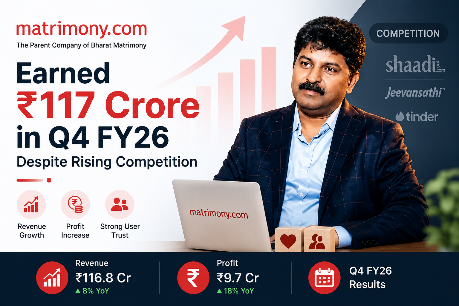 Matrimony.com Q4 FY26 financial results showing ₹117 crore revenue and ₹10 crore profit growth infographic