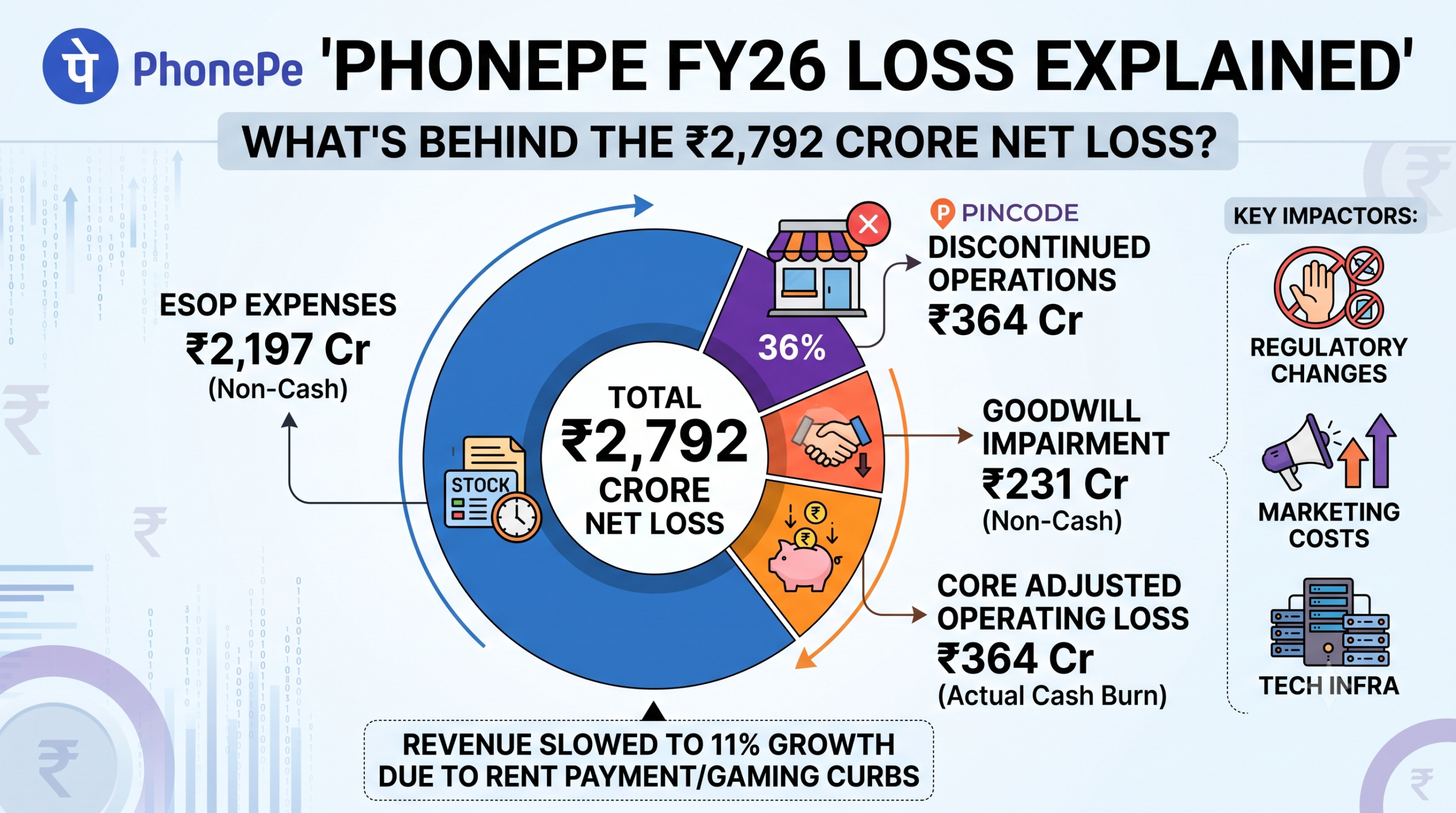 PhonePe FY26 Loss Explained: