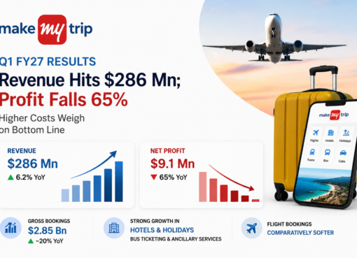 MakeMyTrip Earns $286 Mn in Q1 FY27; Higher Costs Weigh on Bottom Line