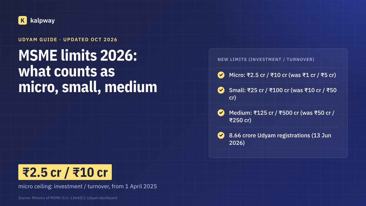 Table of India's MSME limits from 1 April 2025: micro up to ₹2.5 crore investment and ₹10 crore turnover