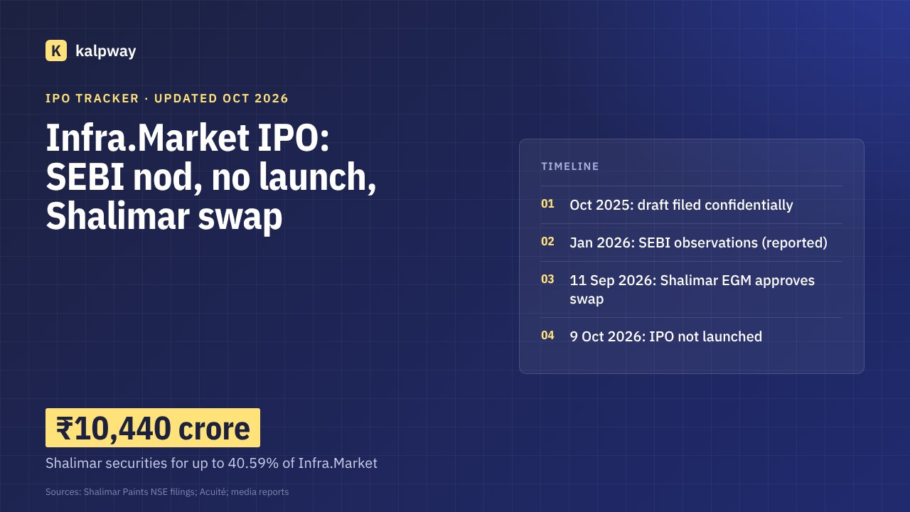Infra.Market IPO timeline graphic: SEBI observations Jan 2026, FY25 revenue ₹18,470 crore, Shalimar swap ₹10,440 crore