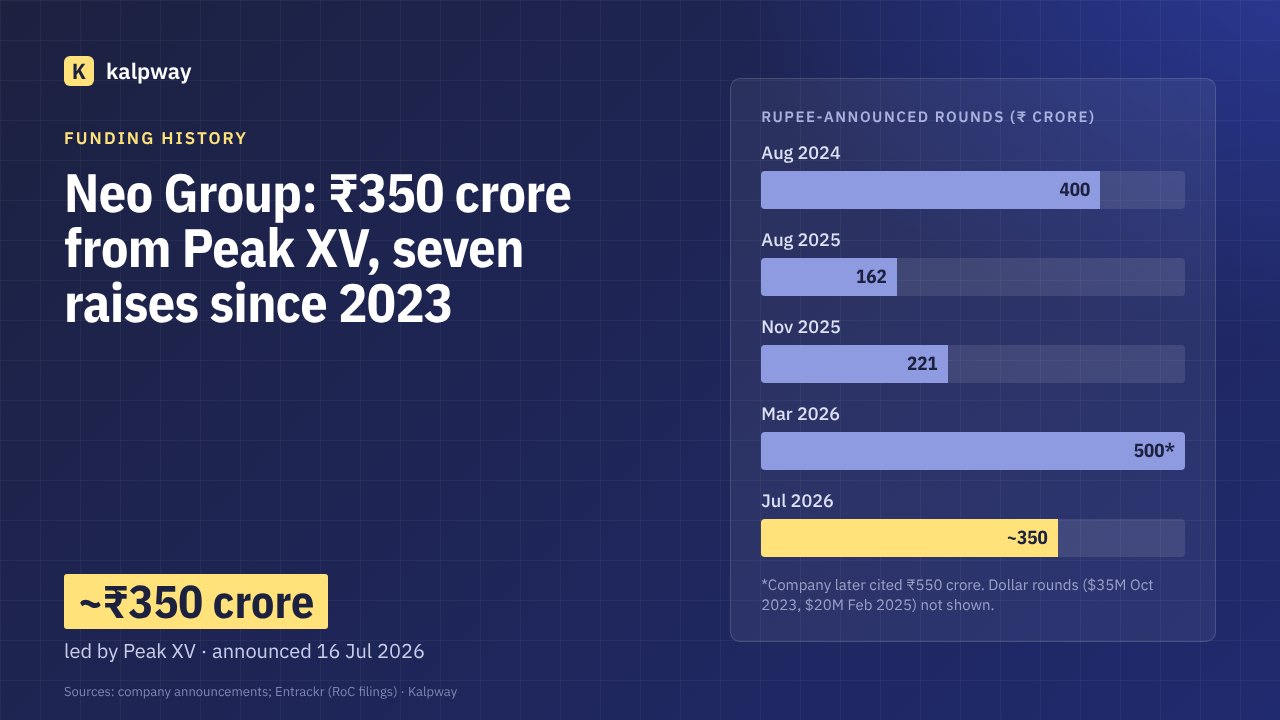 Kalpway chart card: Neo Group funding rounds Oct 2023–Jul 2026, latest ₹350 crore led by Peak XV Partners